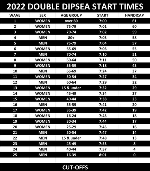 2022DoubleDipseaStartTImes Double Dipsea