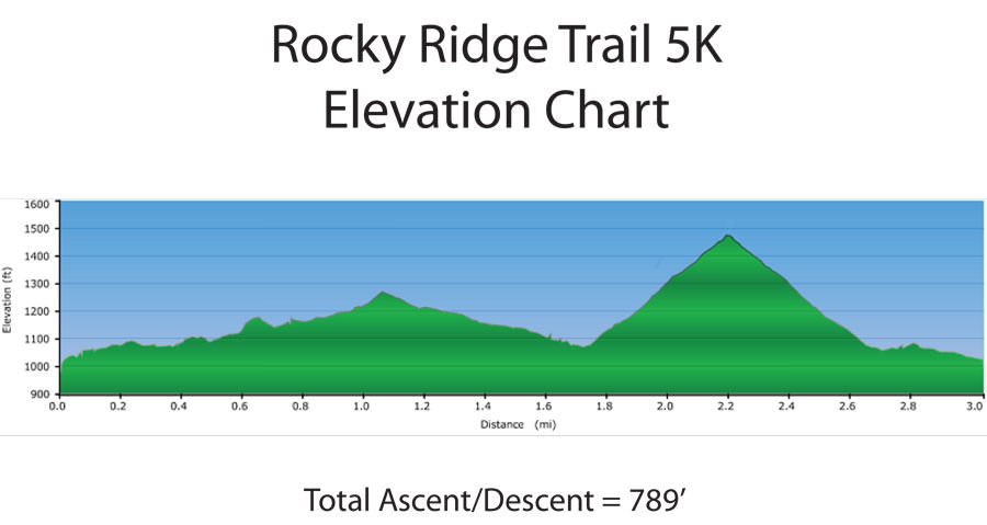 Rocky-Ridge-5K-Elevation-Chart