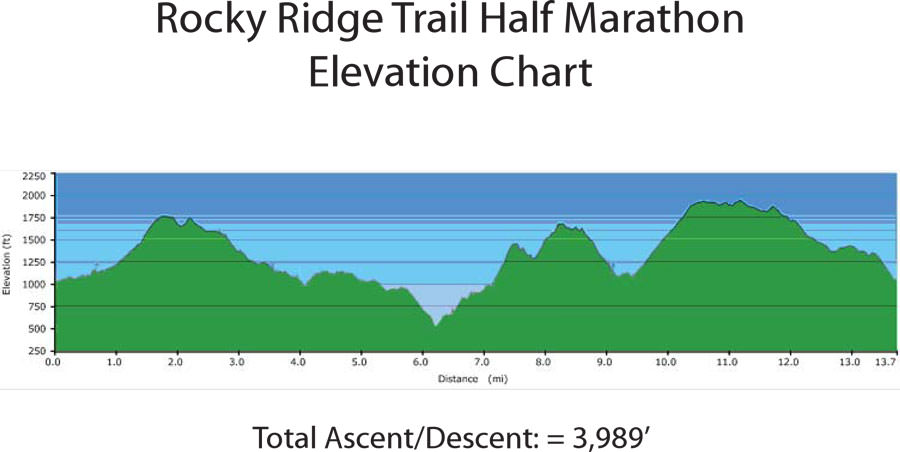 Rocky-Ridge-Half-Marathon-Elevation-Chart